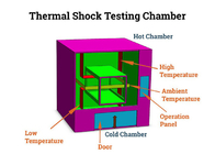 Máy kiểm tra sốc nhiệt phòng môi trường có thể lập trình được kiểm soát với nguồn cung cấp điện 50Hz Phạm vi nhiệt độ -55 °C    + 150 °C